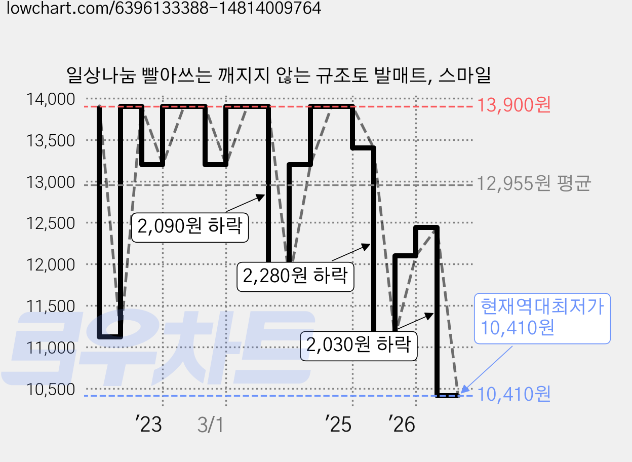 일상나눔 빨아쓰는 깨지지 않는 규조토 발매트, 스마일 가격 변동 차트, 현재가 10,410원, 역대최저가