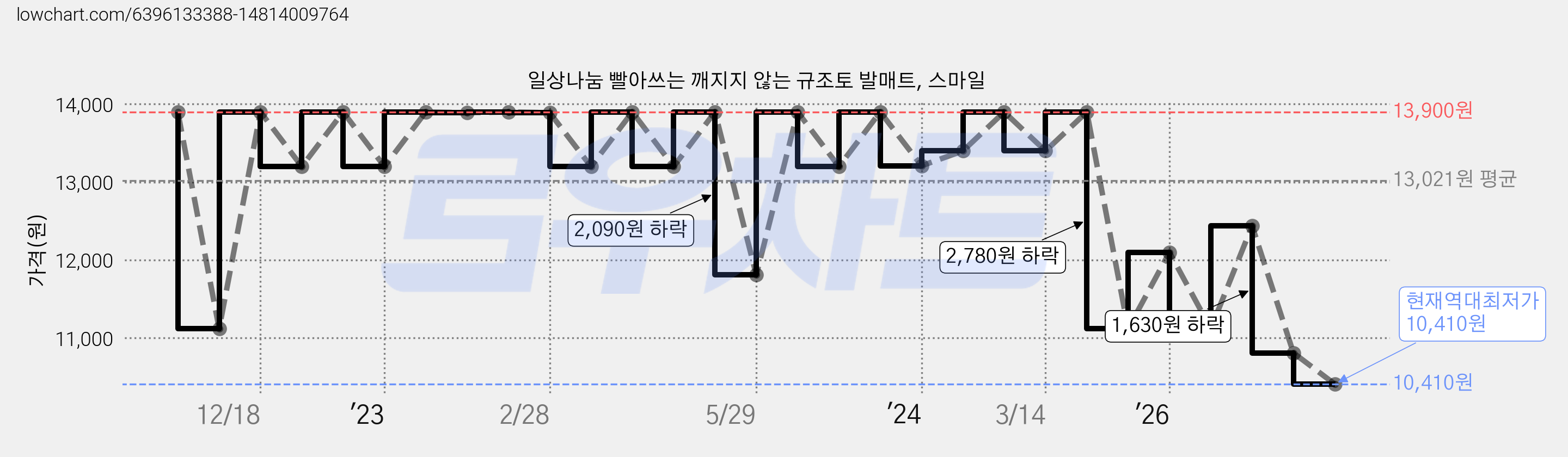 일상나눔 빨아쓰는 깨지지 않는 규조토 발매트, 스마일 가격 변동 차트, 현재가 10,410원, 역대최저가