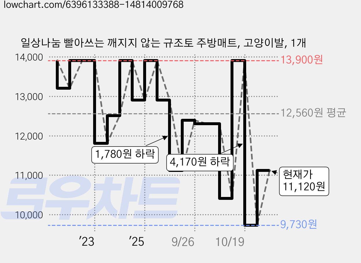 일상나눔 빨아쓰는 깨지지 않는 규조토 주방매트, 고양이발, 1개 가격 변동 차트, 현재가 11,120원, 관측 최저가 9,730원