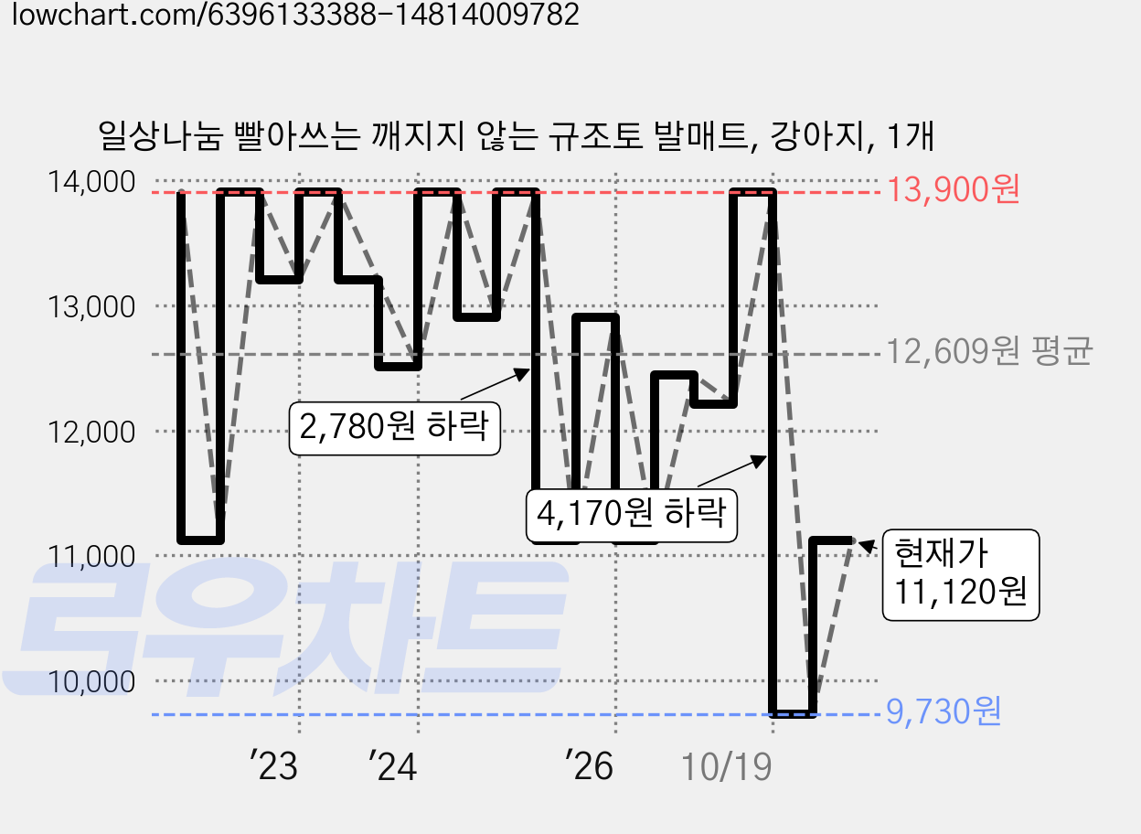 일상나눔 빨아쓰는 깨지지 않는 규조토 발매트, 강아지, 1개 가격 변동 차트, 현재가 11,120원, 관측 최저가 9,730원