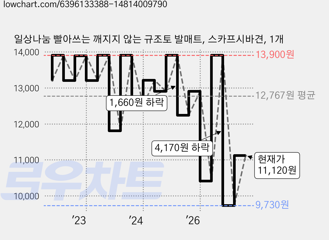 일상나눔 빨아쓰는 깨지지 않는 규조토 발매트, 스카프시바견, 1개 가격 변동 차트, 현재가 11,120원, 관측 최저가 9,730원