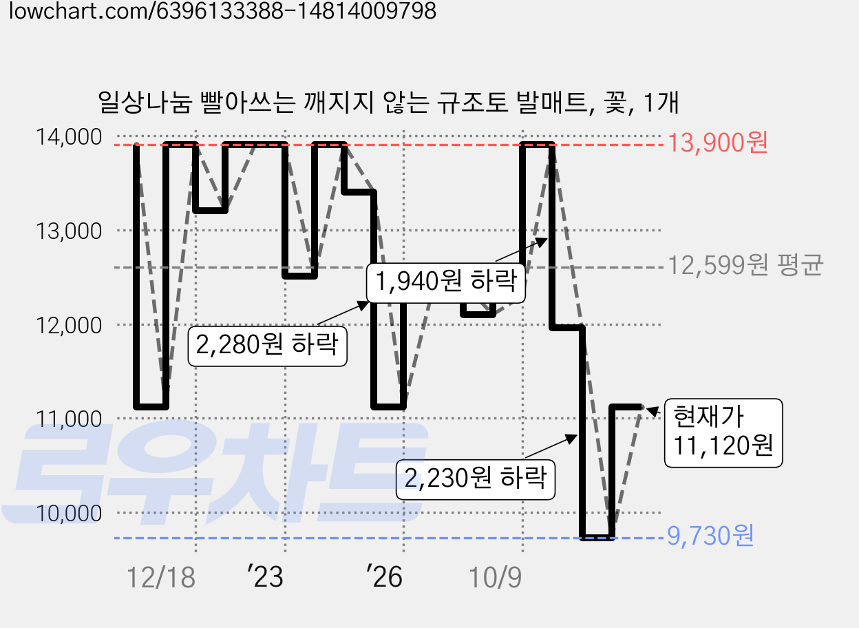 일상나눔 빨아쓰는 깨지지 않는 규조토 발매트, 꽃, 1개 가격 변동 차트, 현재가 11,120원, 관측 최저가 9,730원