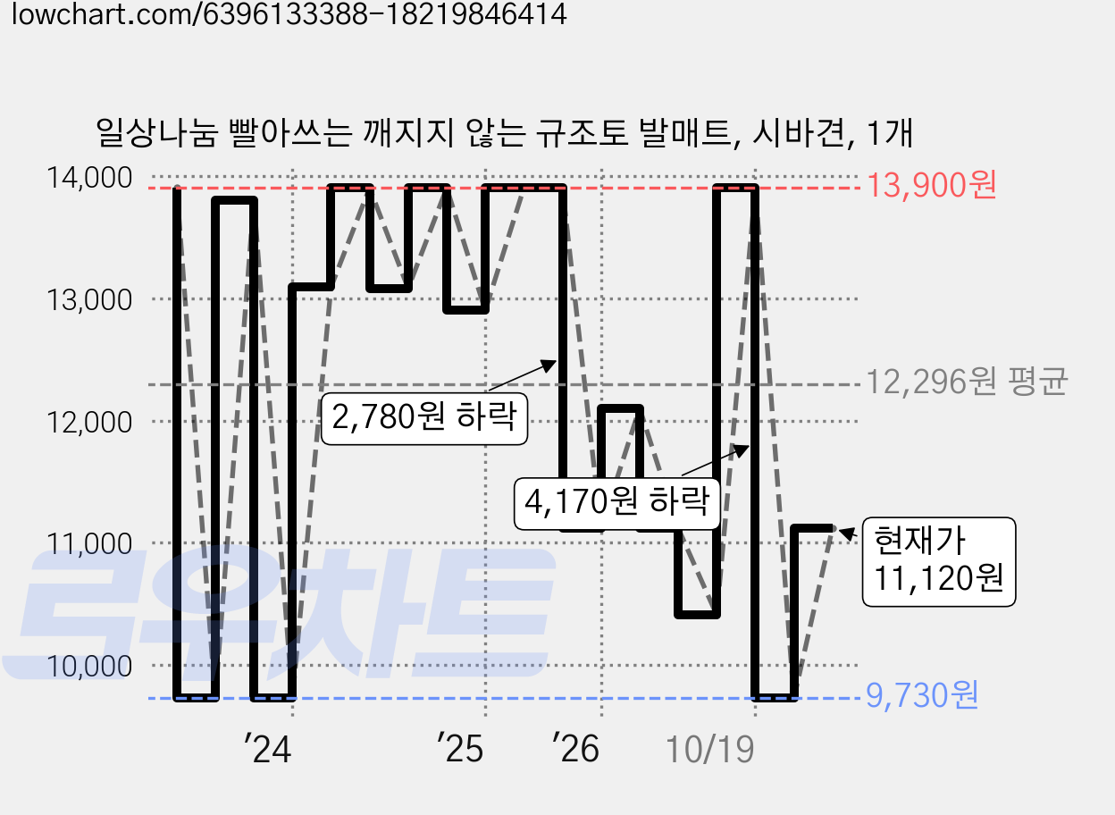 일상나눔 빨아쓰는 깨지지 않는 규조토 발매트, 시바견, 1개 가격 변동 차트, 현재가 11,120원, 관측 최저가 9,730원