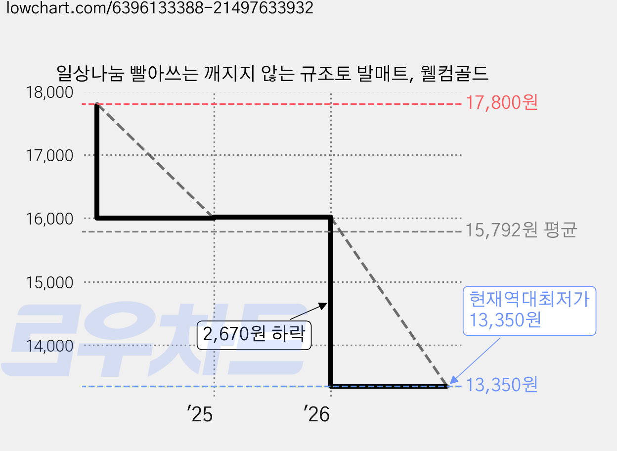 일상나눔 빨아쓰는 깨지지 않는 규조토 발매트, 웰컴골드 가격 변동 차트, 현재가 13,350원, 역대최저가