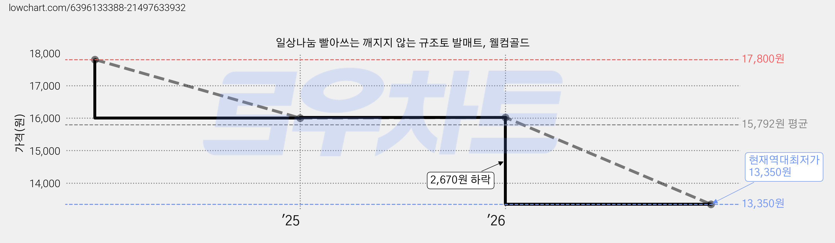 일상나눔 빨아쓰는 깨지지 않는 규조토 발매트, 웰컴골드 가격 변동 차트, 현재가 13,350원, 역대최저가