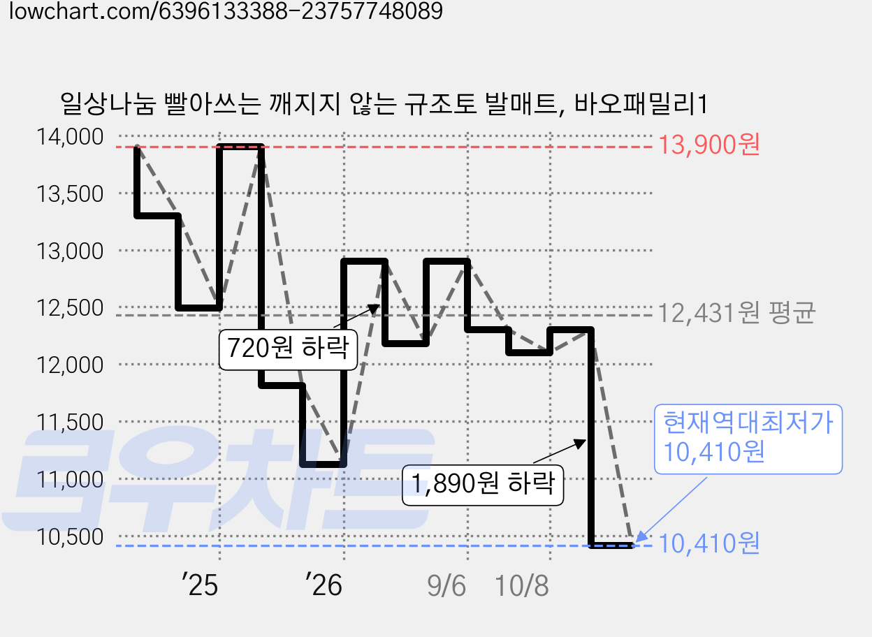 일상나눔 빨아쓰는 깨지지 않는 규조토 발매트, 바오패밀리1 가격 변동 차트, 현재가 10,410원, 역대최저가