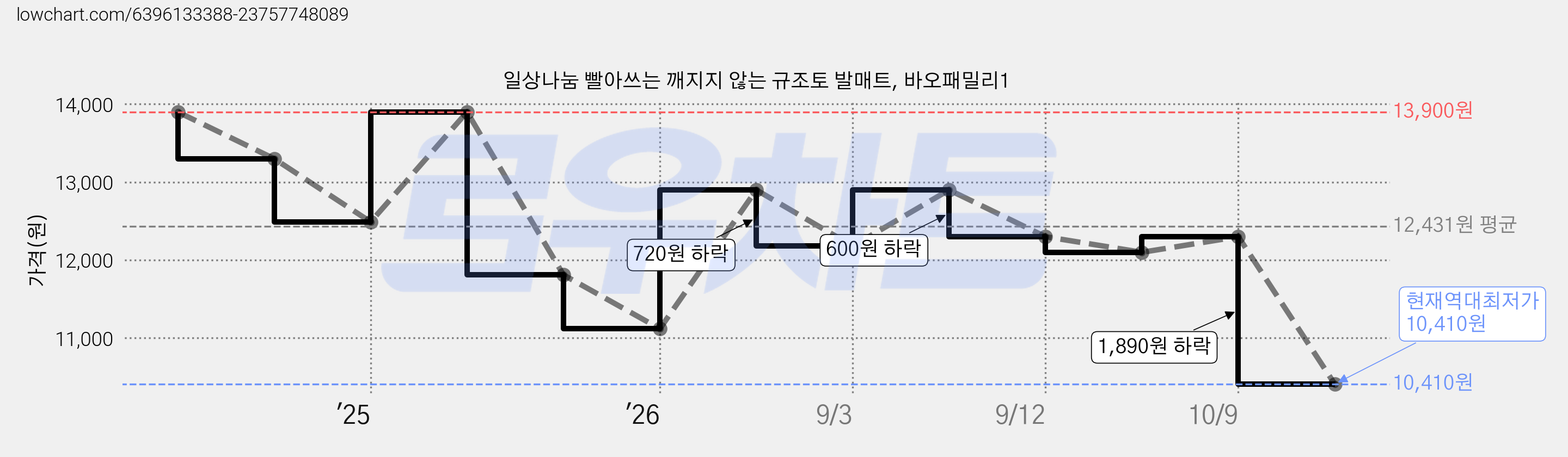 일상나눔 빨아쓰는 깨지지 않는 규조토 발매트, 바오패밀리1 가격 변동 차트, 현재가 10,410원, 역대최저가
