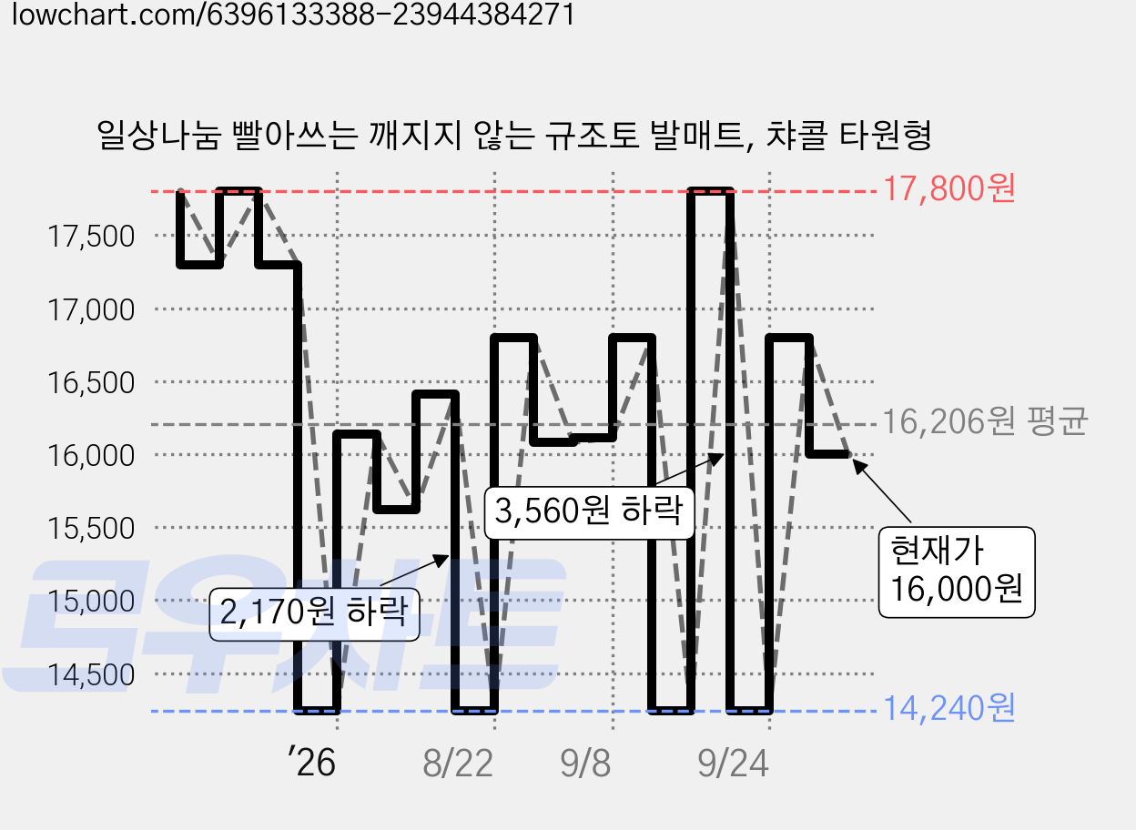 일상나눔 빨아쓰는 깨지지 않는 규조토 발매트, 챠콜 타원형 가격 변동 차트, 현재가 16,000원, 관측 최저가 14,240원