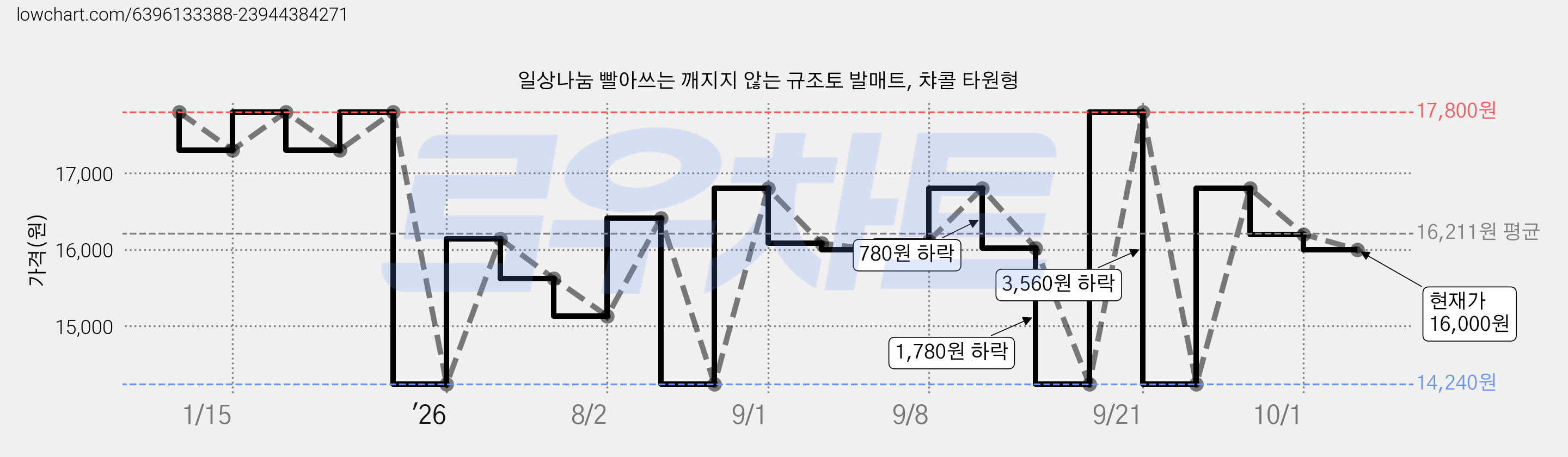 일상나눔 빨아쓰는 깨지지 않는 규조토 발매트, 챠콜 타원형 가격 변동 차트, 현재가 16,000원, 관측 최저가 14,240원