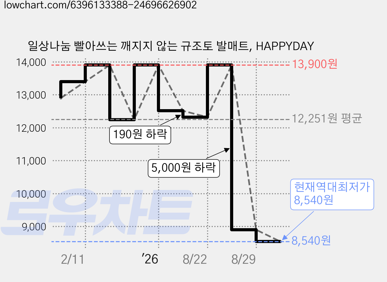 일상나눔 빨아쓰는 깨지지 않는 규조토 발매트, HAPPYDAY 가격 변동 차트, 현재가 8,540원, 역대최저가