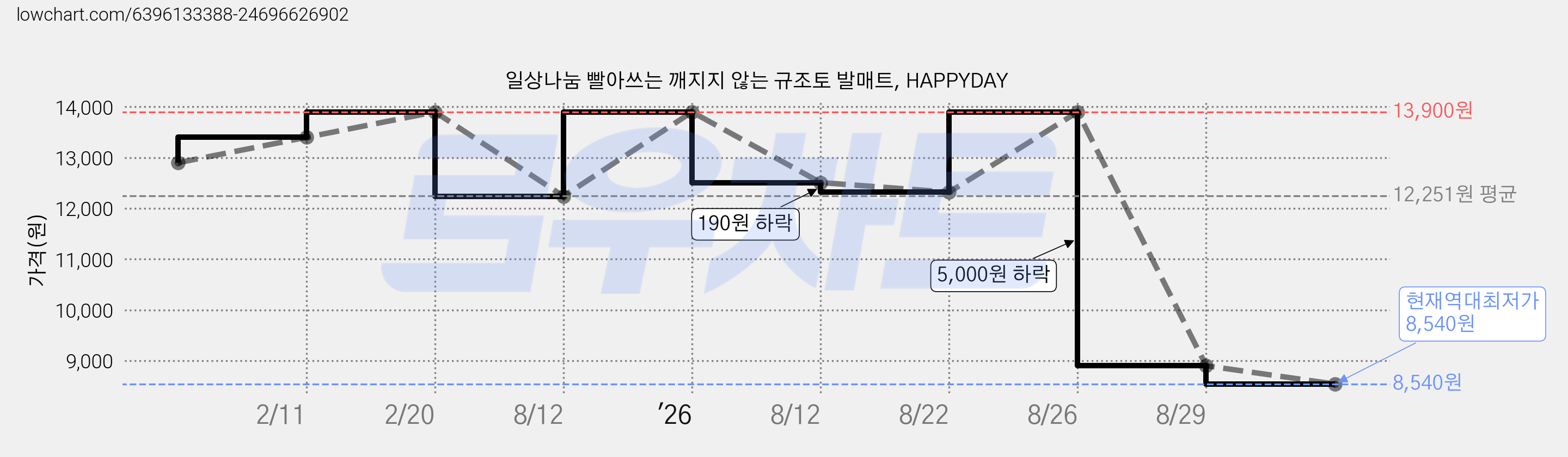 일상나눔 빨아쓰는 깨지지 않는 규조토 발매트, HAPPYDAY 가격 변동 차트, 현재가 8,540원, 역대최저가