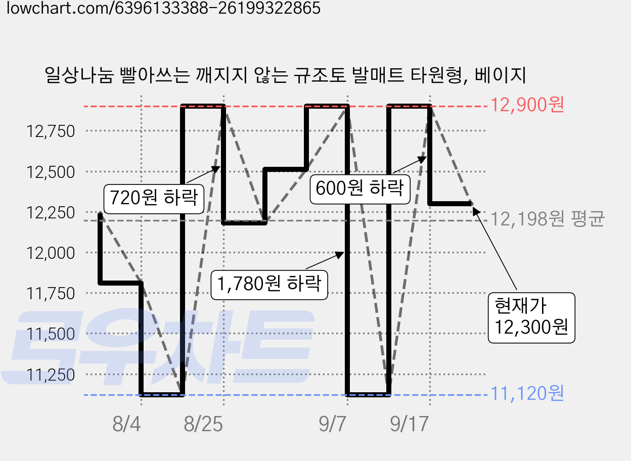 일상나눔 빨아쓰는 깨지지 않는 규조토 발매트 타원형, 베이지 가격 변동 차트, 현재가 12,300원, 관측 최저가 11,120원