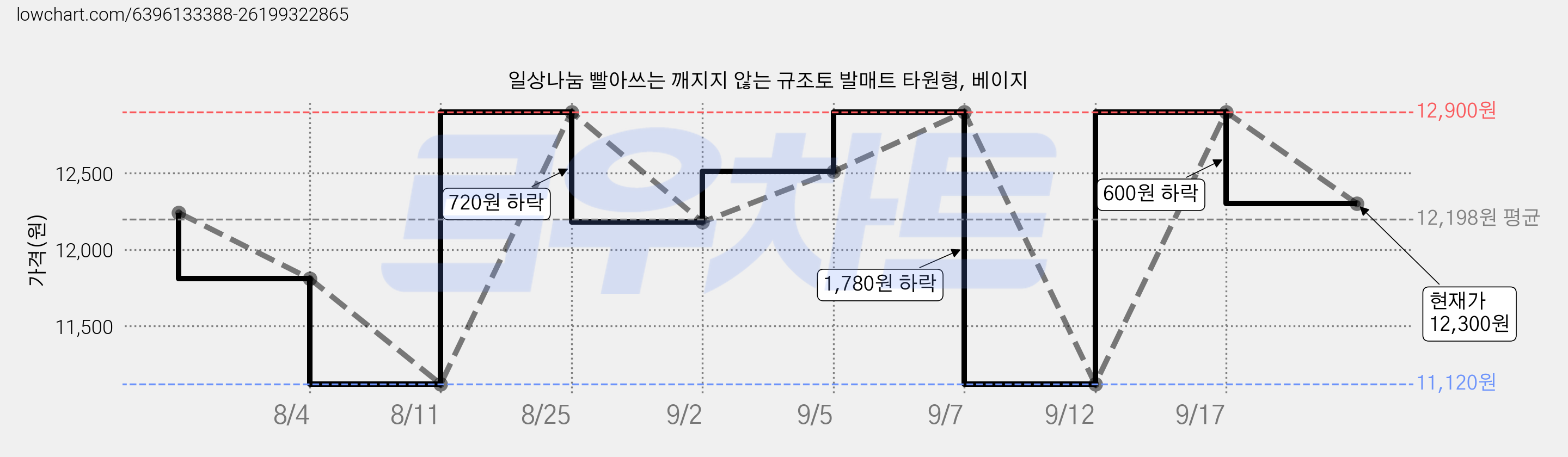 일상나눔 빨아쓰는 깨지지 않는 규조토 발매트 타원형, 베이지 가격 변동 차트, 현재가 12,300원, 관측 최저가 11,120원