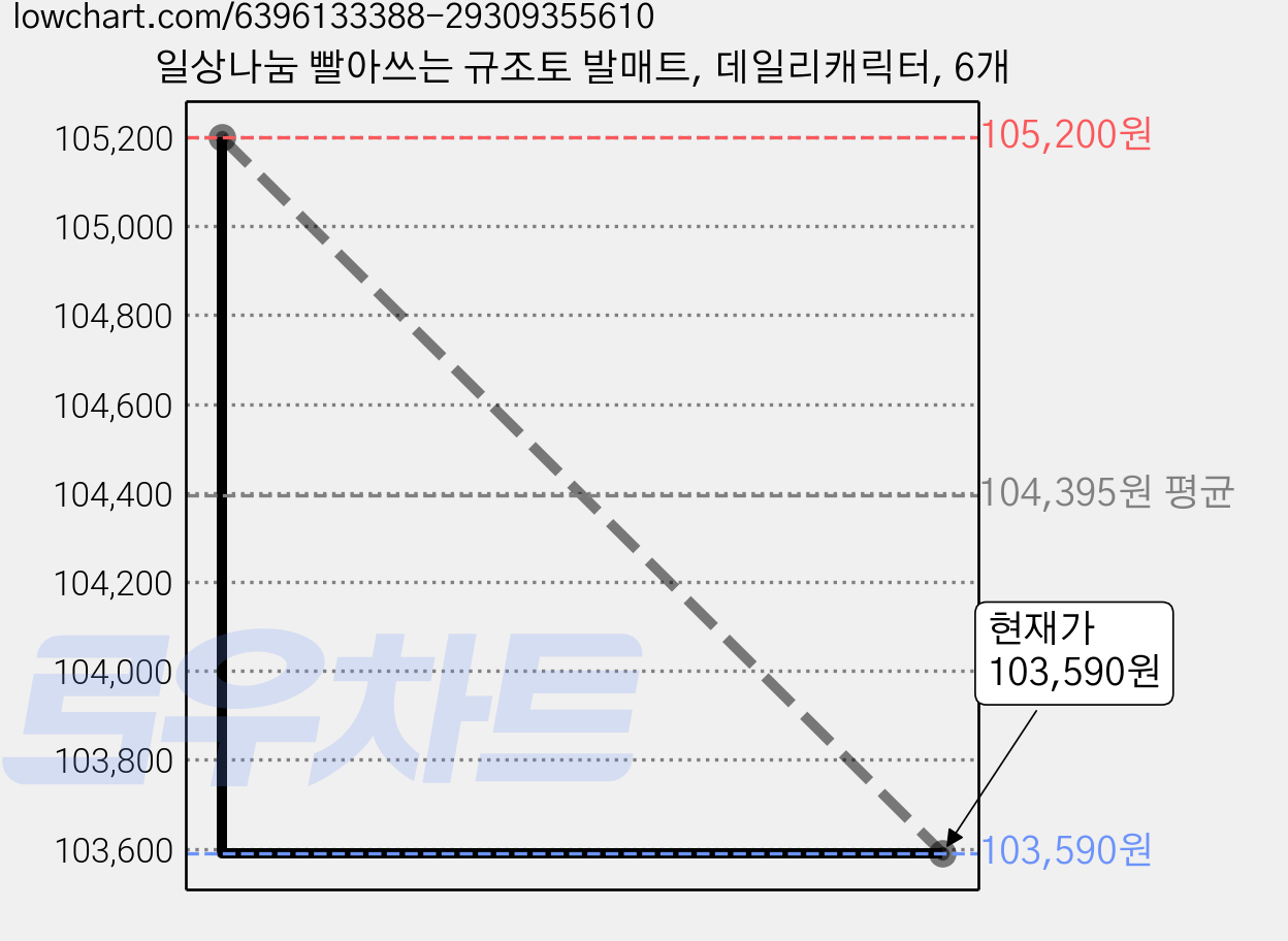 일상나눔 빨아쓰는 규조토 발매트, 데일리캐릭터, 6개 가격 변동 차트, 현재가 103,590원, 관측 최저가 90,780원