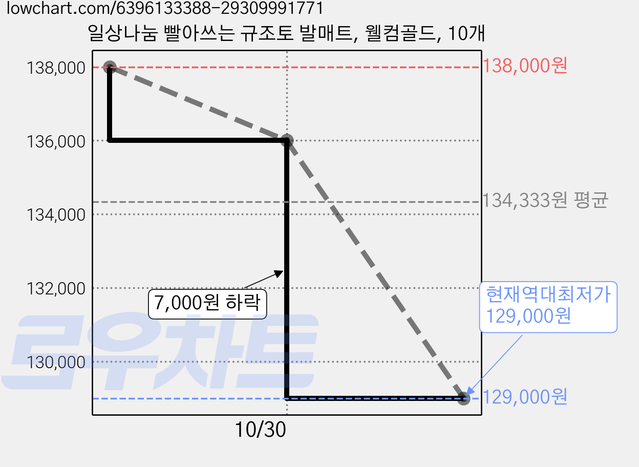 일상나눔 빨아쓰는 규조토 발매트, 웰컴골드, 10개 가격 변동 차트, 현재가 129,000원, 역대최저가