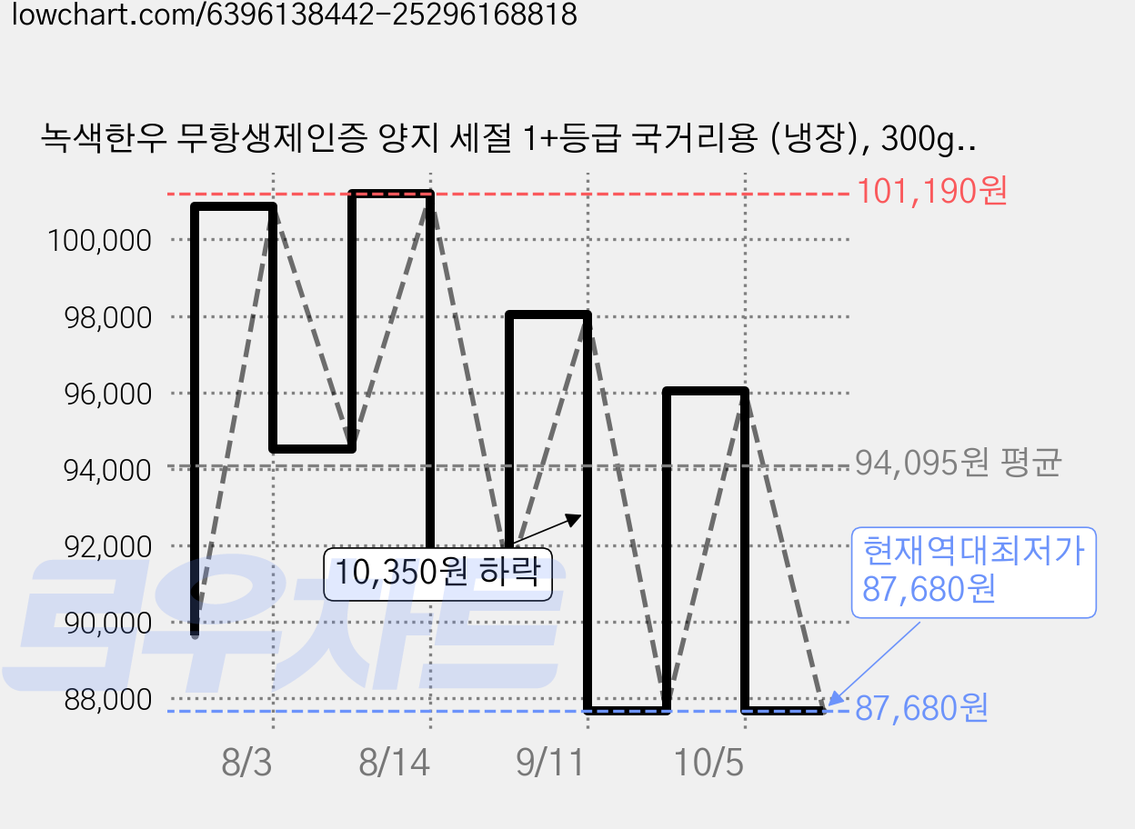 녹색한우 무항생제인증 양지 세절 1+등급 국거리용 (냉장), 300g, 5개 가격 변동 차트, 현재가 87,680원, 역대최저가