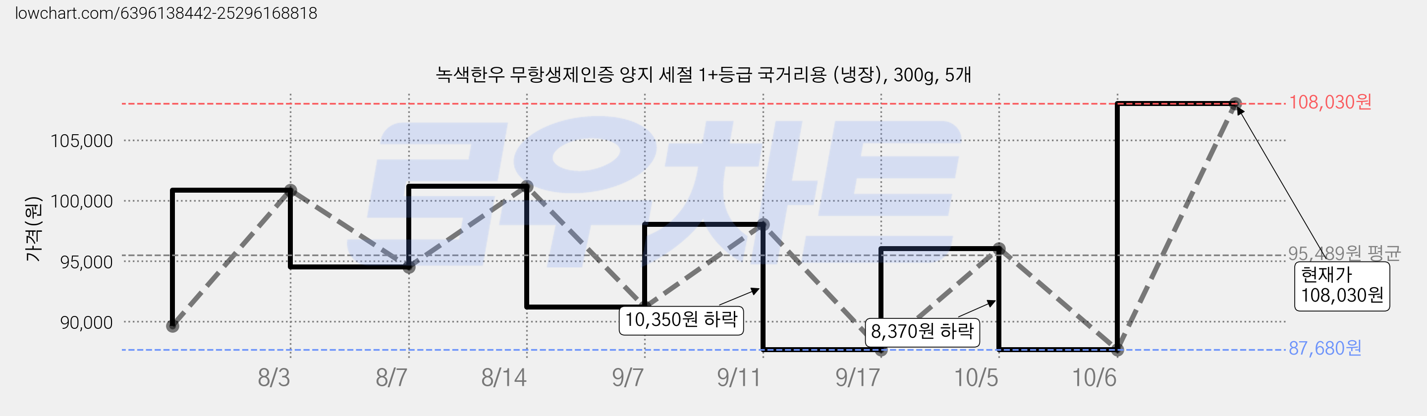 녹색한우 무항생제인증 양지 세절 1+등급 국거리용 (냉장), 300g, 5개 가격 변동 차트, 현재가 87,680원, 역대최저가