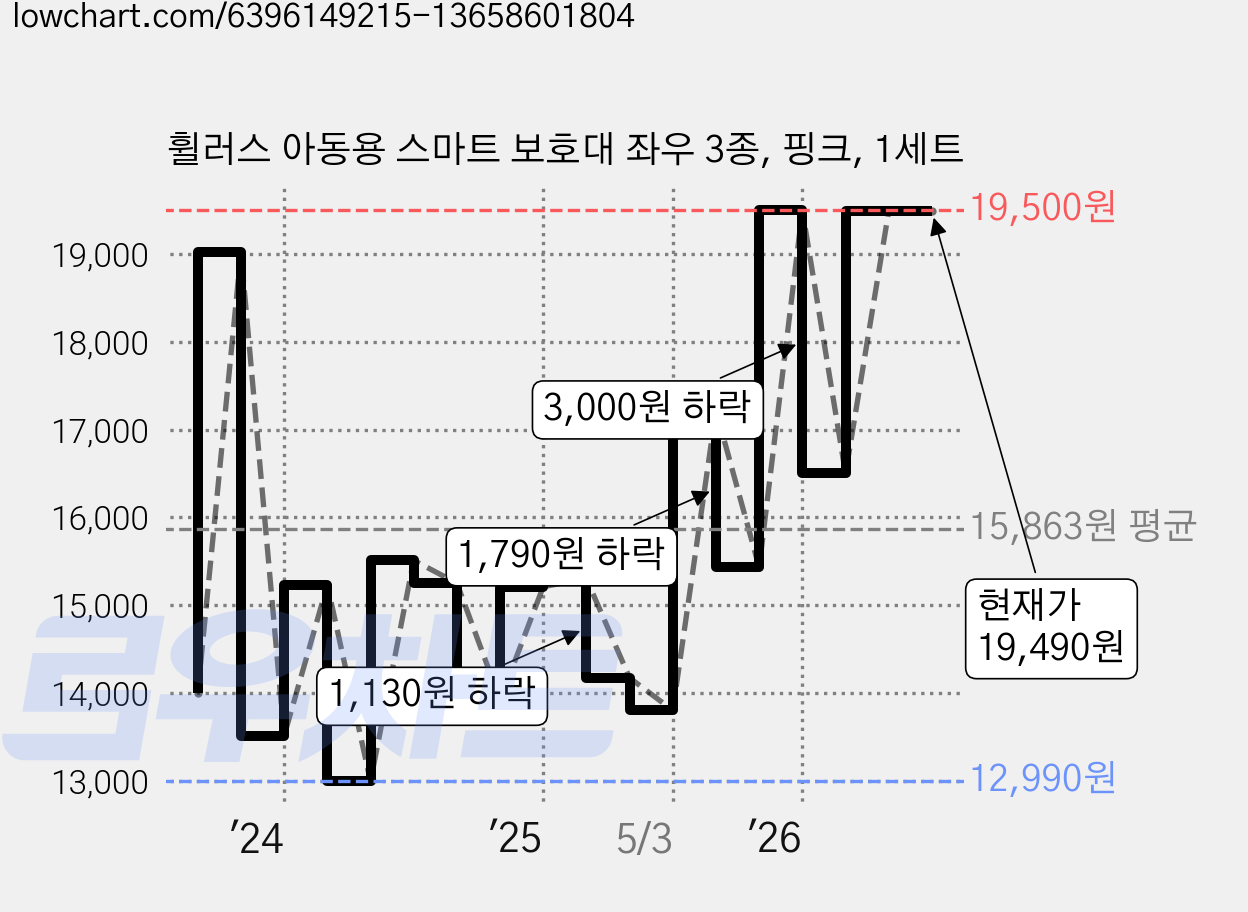 휠러스 아동용 스마트 보호대 좌우 3종, 핑크, 1세트 가격 변동 차트, 현재가 19,490원, 관측 최저가 12,990원