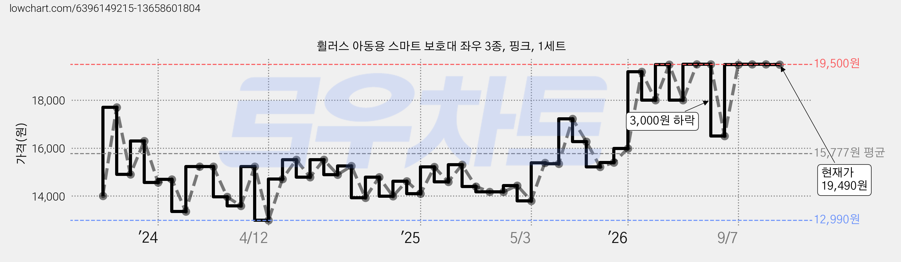 휠러스 아동용 스마트 보호대 좌우 3종, 핑크, 1세트 가격 변동 차트, 현재가 19,490원, 관측 최저가 12,990원