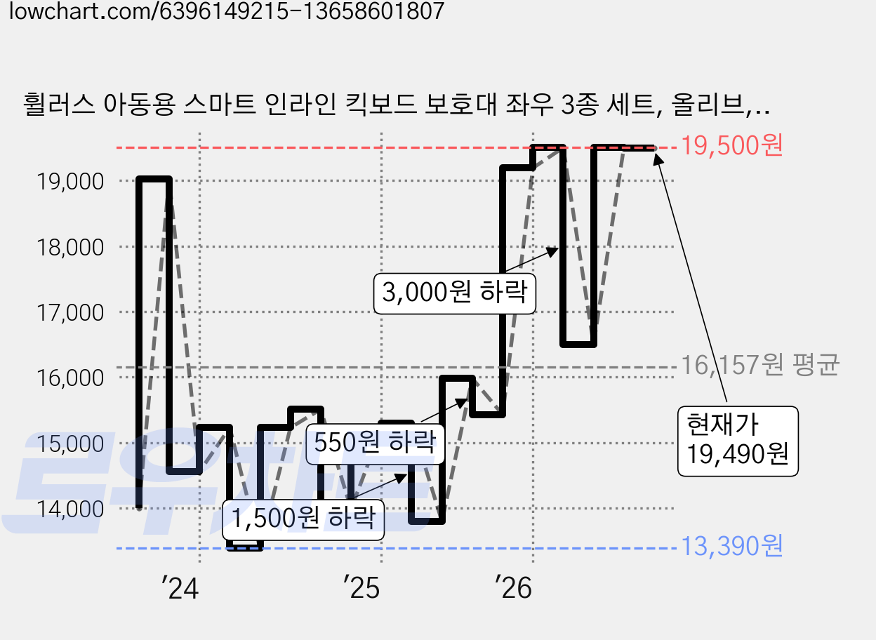 휠러스 아동용 스마트 인라인 킥보드 보호대 좌우 3종 세트, 올리브, 1세트 가격 변동 차트, 현재가 19,490원, 관측 최저가 12,990원