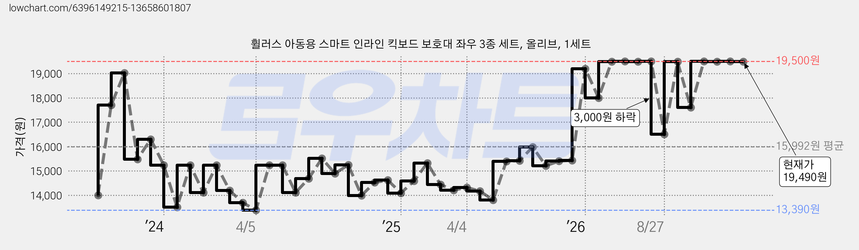 휠러스 아동용 스마트 인라인 킥보드 보호대 좌우 3종 세트, 올리브, 1세트 가격 변동 차트, 현재가 19,490원, 관측 최저가 12,990원