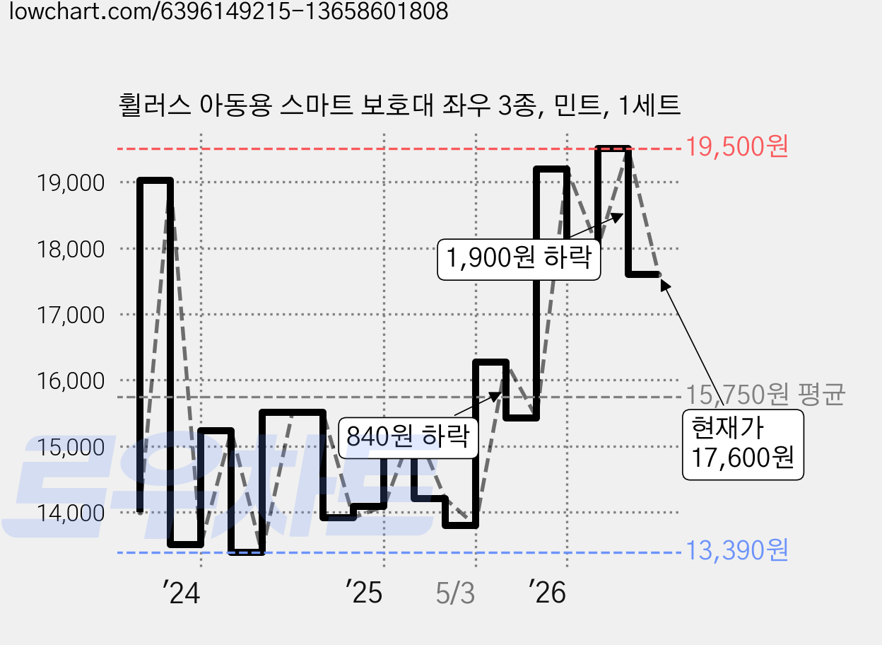휠러스 아동용 스마트 보호대 좌우 3종, 민트, 1세트 가격 변동 차트, 현재가 17,600원, 관측 최저가 13,360원