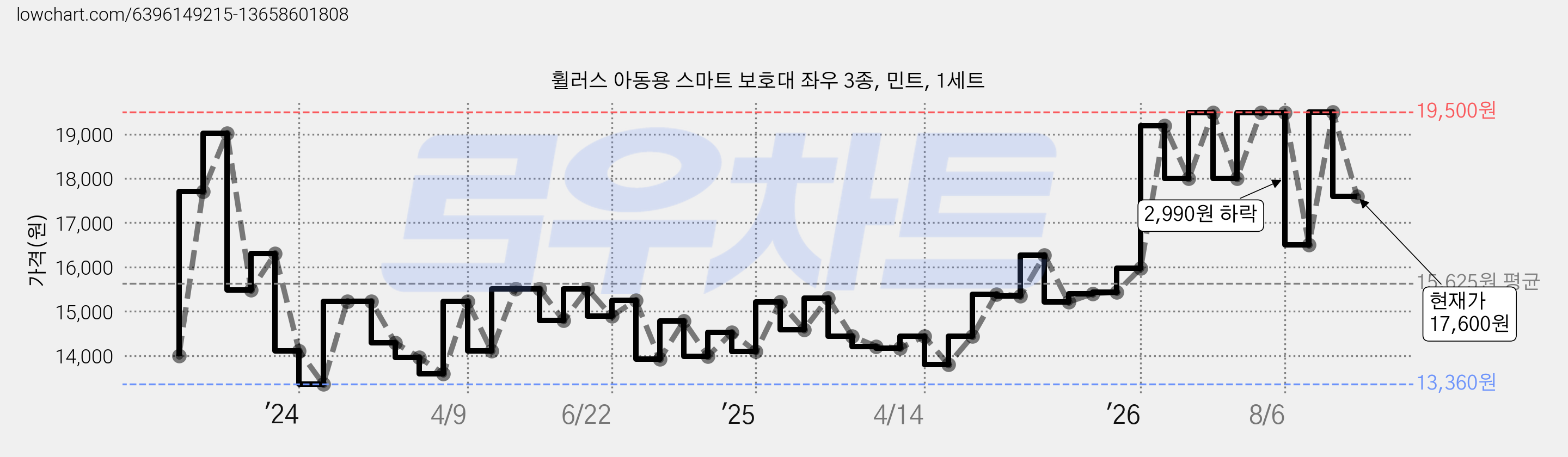 휠러스 아동용 스마트 보호대 좌우 3종, 민트, 1세트 가격 변동 차트, 현재가 17,600원, 관측 최저가 13,360원
