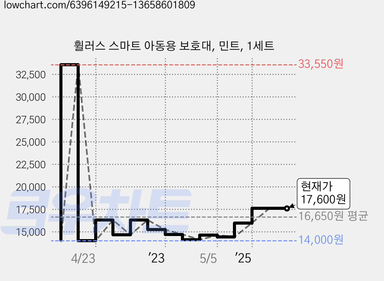 휠러스 스마트 아동용 보호대, 민트, 1세트 가격 변동 차트, 현재가 17,600원, 관측 최저가 14,000원