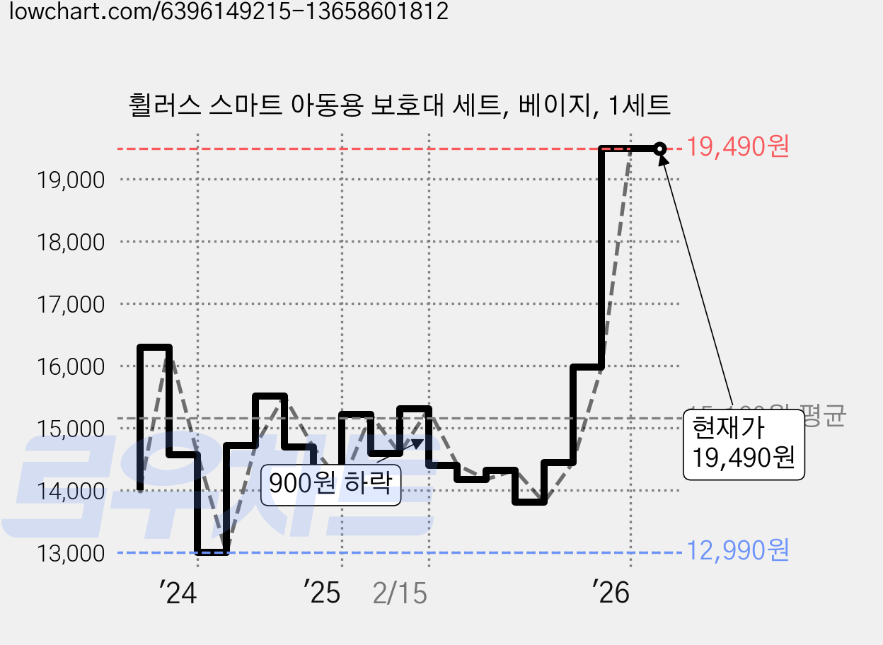 휠러스 스마트 아동용 보호대 세트, 베이지, 1세트 가격 변동 차트, 현재가 19,490원, 관측 최저가 12,990원