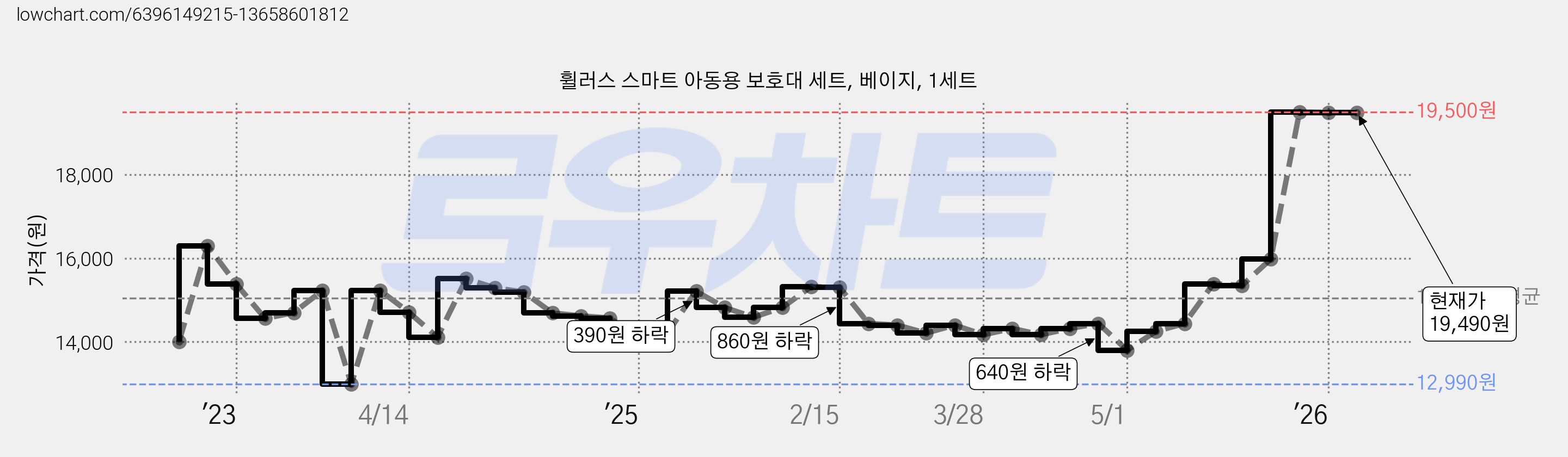 휠러스 스마트 아동용 보호대 세트, 베이지, 1세트 가격 변동 차트, 현재가 19,490원, 관측 최저가 12,990원