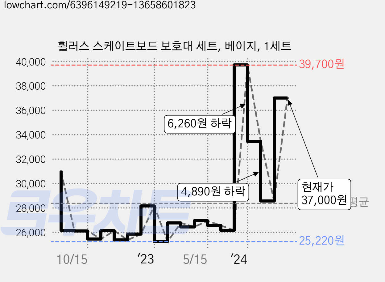 휠러스 스케이트보드 보호대 세트, 베이지, 1세트 가격 변동 차트, 현재가 37,000원, 관측 최저가 25,220원