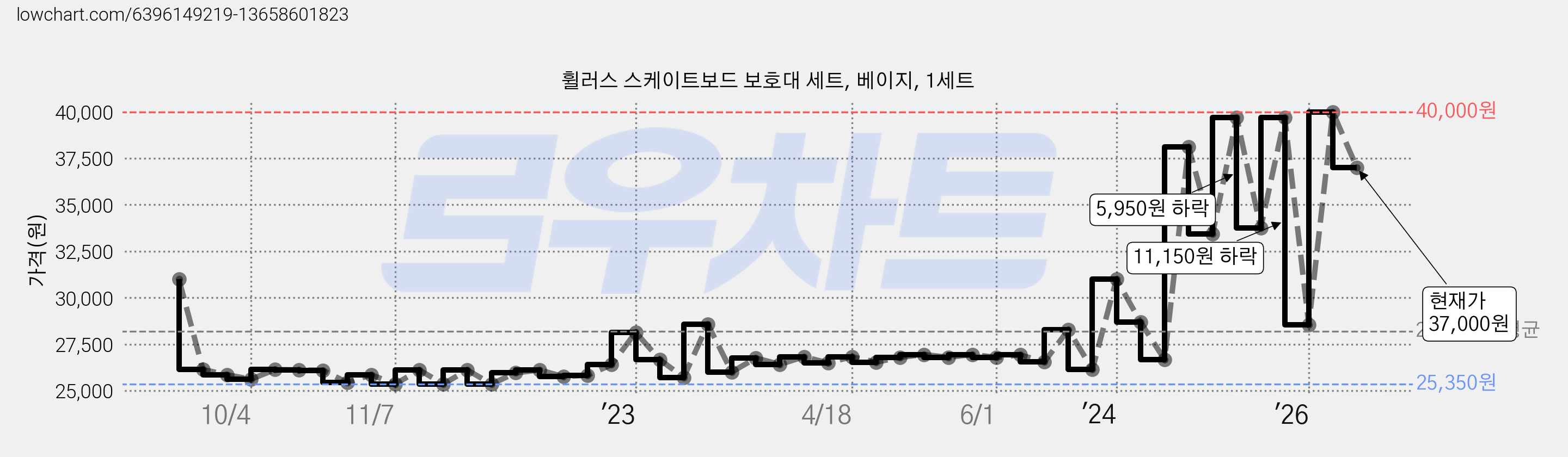 휠러스 스케이트보드 보호대 세트, 베이지, 1세트 가격 변동 차트, 현재가 37,000원, 관측 최저가 25,220원