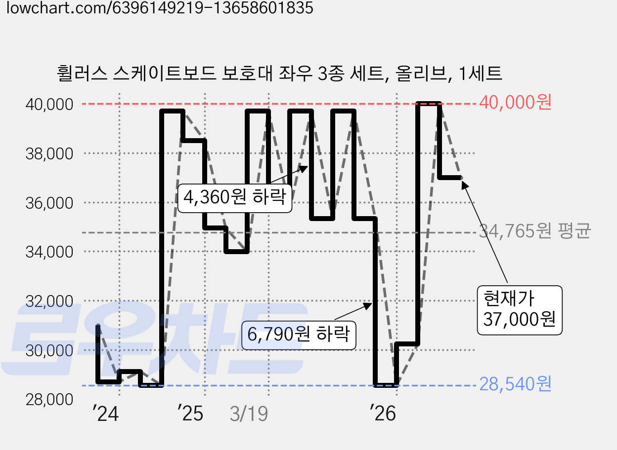휠러스 스케이트보드 보호대 좌우 3종 세트, 올리브, 1세트 가격 변동 차트, 현재가 37,000원, 관측 최저가 28,540원
