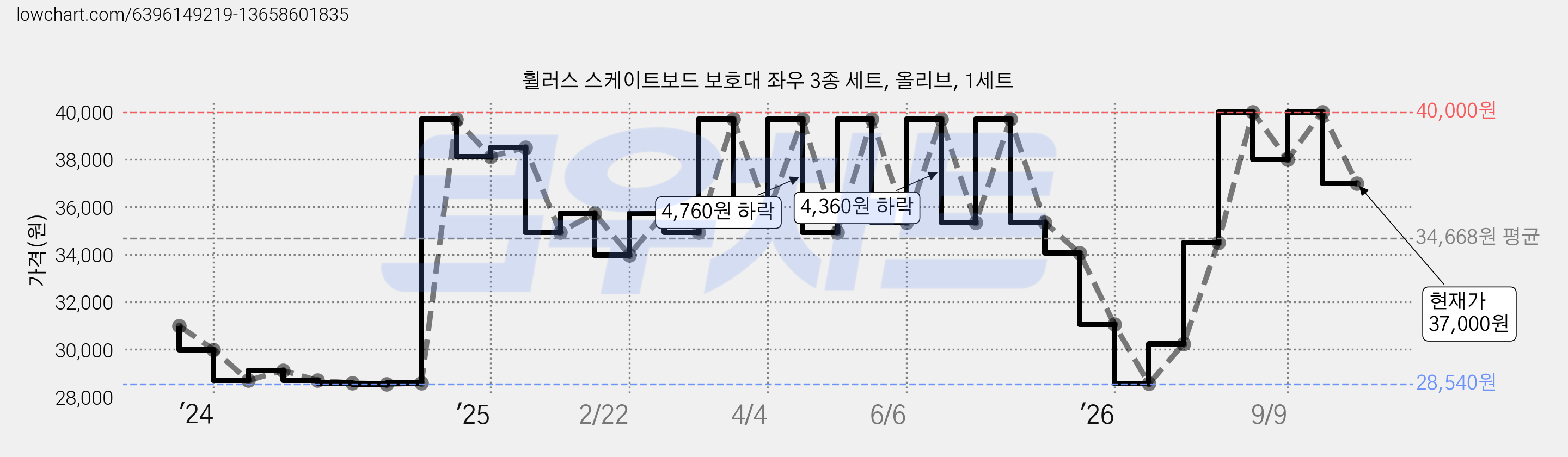 휠러스 스케이트보드 보호대 좌우 3종 세트, 올리브, 1세트 가격 변동 차트, 현재가 37,000원, 관측 최저가 28,540원