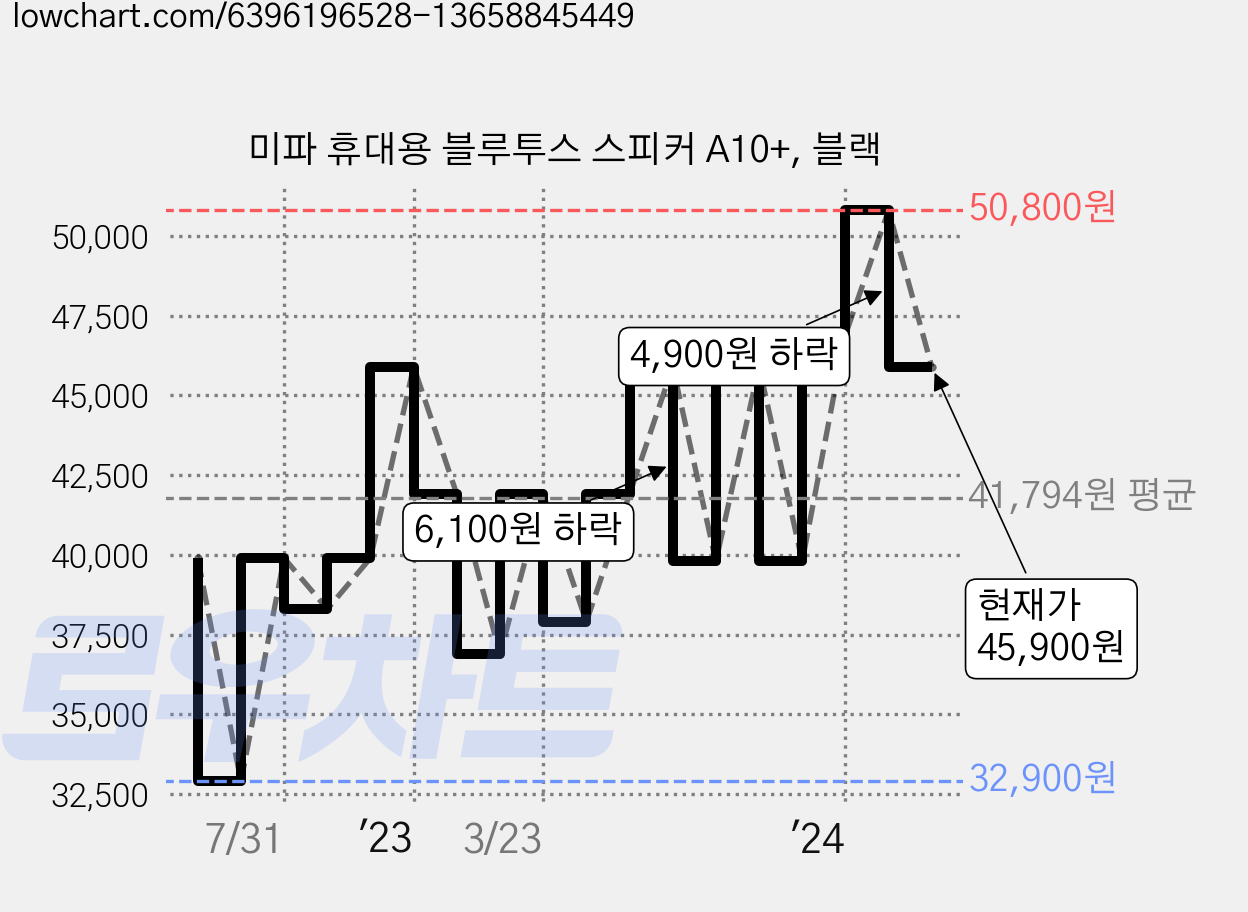 미파 휴대용 블루투스 스피커 A10+, 블랙 가격 변동 차트, 현재가 45,900원, 관측 최저가 32,900원