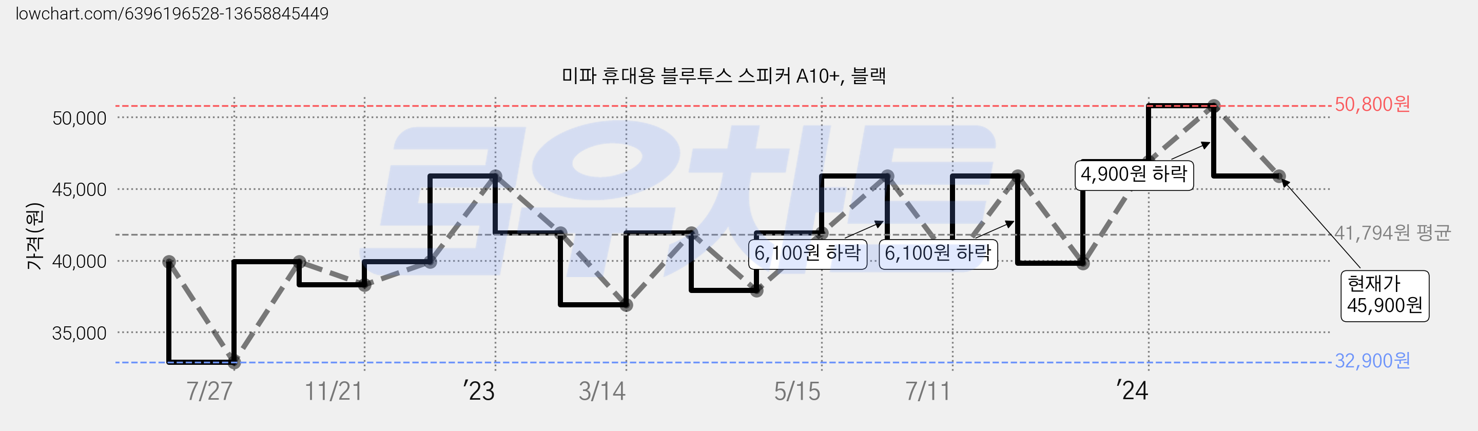 미파 휴대용 블루투스 스피커 A10+, 블랙 가격 변동 차트, 현재가 45,900원, 관측 최저가 32,900원