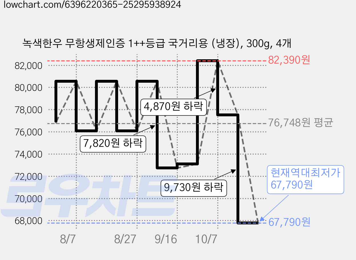 녹색한우 무항생제인증 1++등급 국거리용 (냉장), 300g, 4개 가격 변동 차트, 현재가 67,790원, 역대최저가