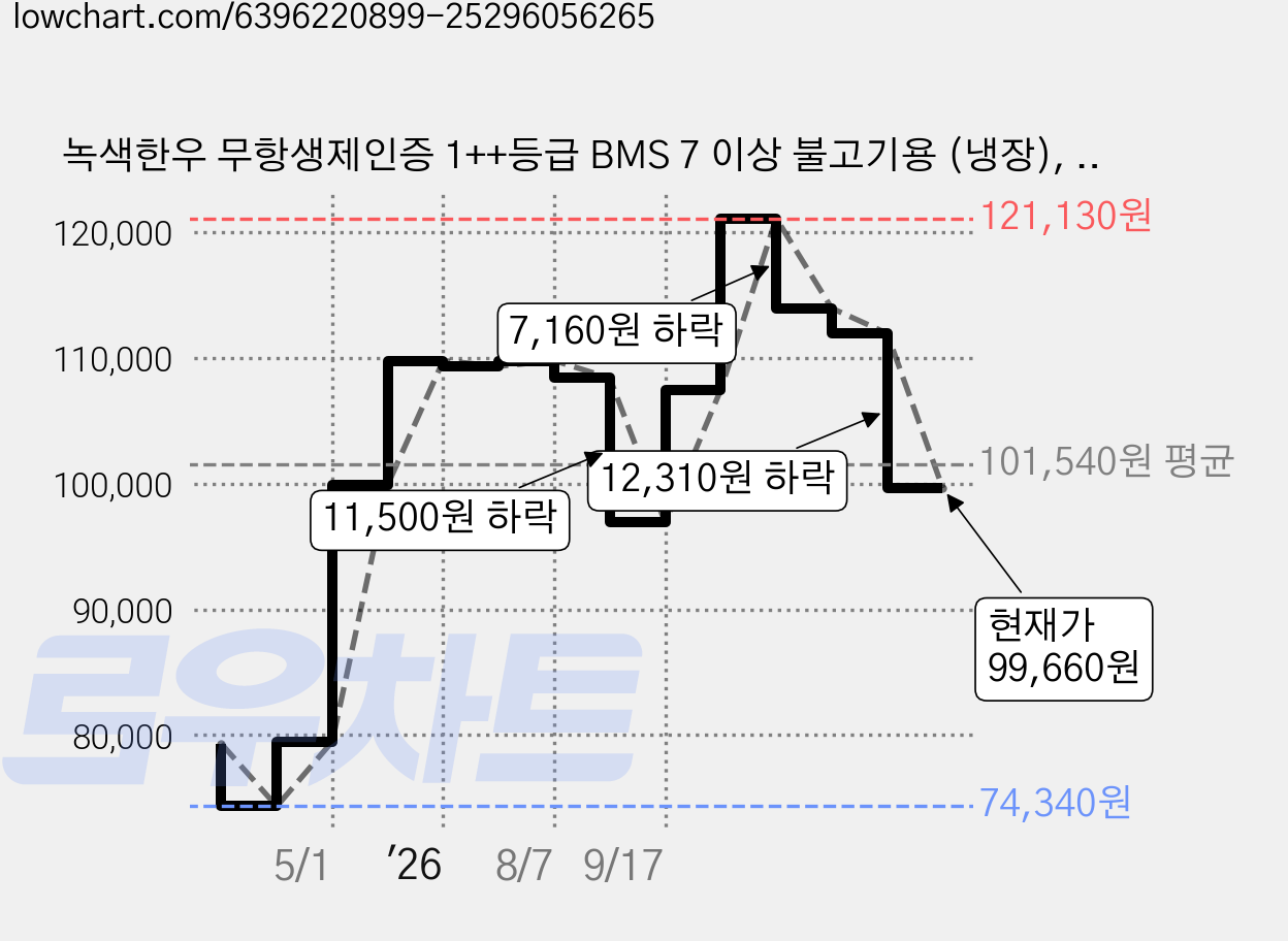 녹색한우 무항생제인증 1++등급 BMS 7 이상 불고기용 (냉장), 300g, 6개 가격 변동 차트, 현재가 99,660원, 관측 최저가 74,340원