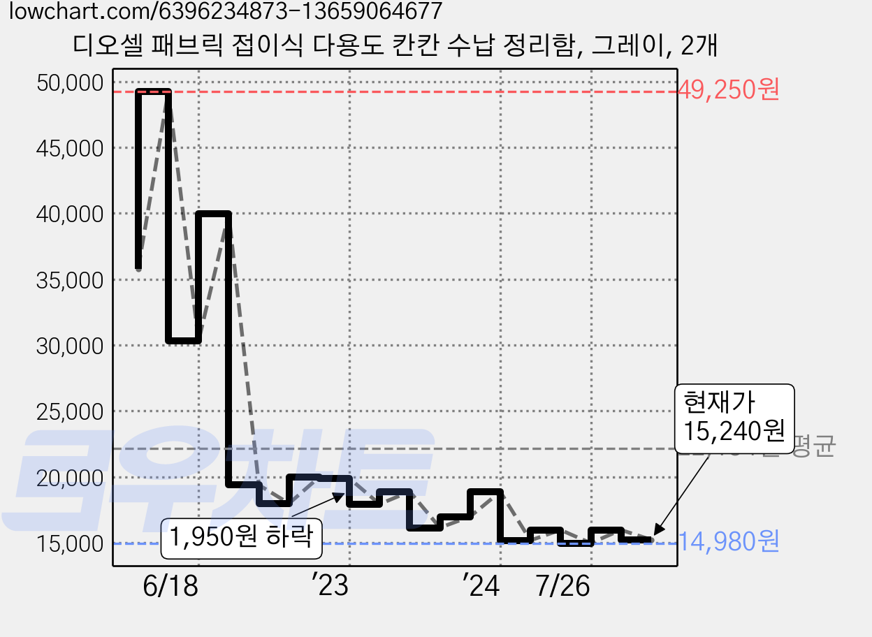 디오셀 패브릭 접이식 다용도 칸칸 수납 정리함, 그레이, 2개 가격 변동 차트, 현재가 15,240원, 관측 최저가 14,980원