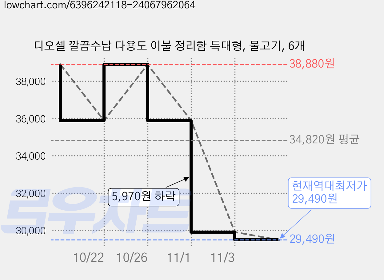 디오셀 깔끔수납 다용도 이불 정리함 특대형, 물고기, 6개 가격 변동 차트, 현재가 29,490원, 역대최저가
