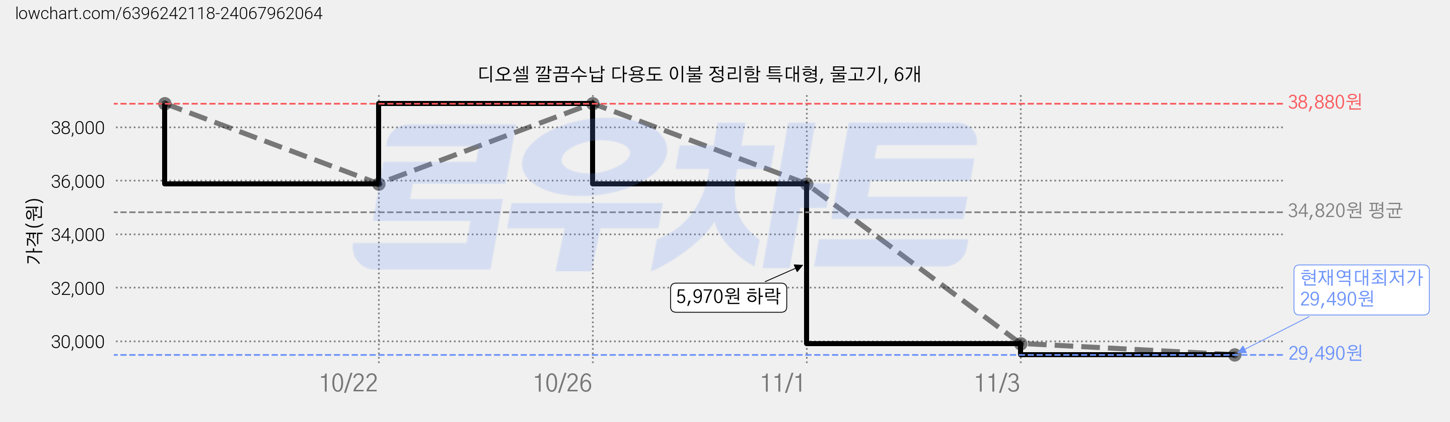 디오셀 깔끔수납 다용도 이불 정리함 특대형, 물고기, 6개 가격 변동 차트, 현재가 29,490원, 역대최저가