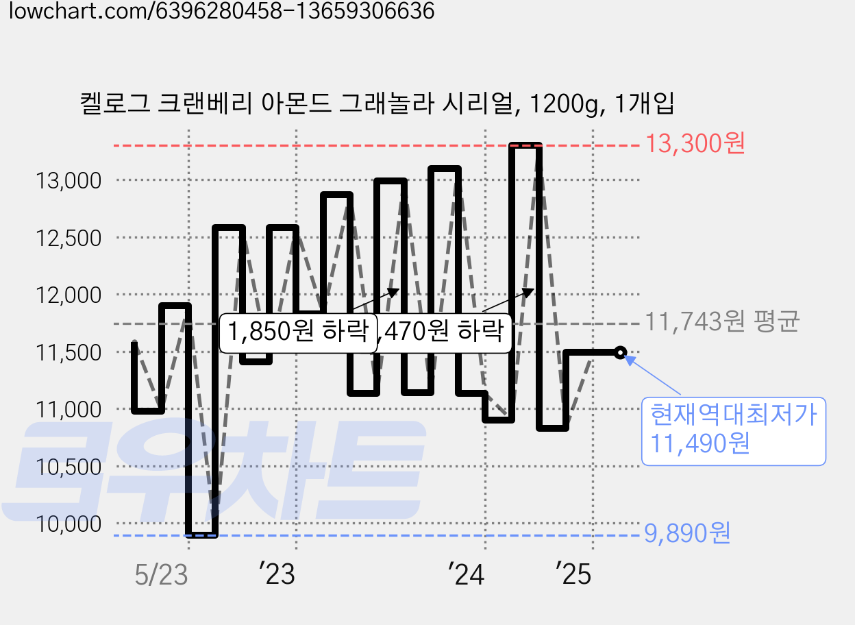 켈로그 크랜베리 아몬드 그래놀라 시리얼, 1200g, 1개입 가격 변동 차트, 현재가 11,490원, 역대최저가