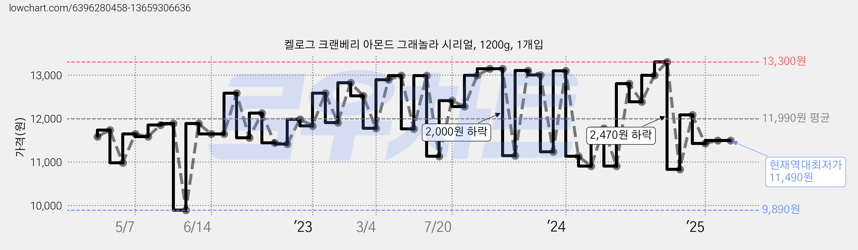 켈로그 크랜베리 아몬드 그래놀라 시리얼, 1200g, 1개입 가격 변동 차트, 현재가 11,490원, 역대최저가