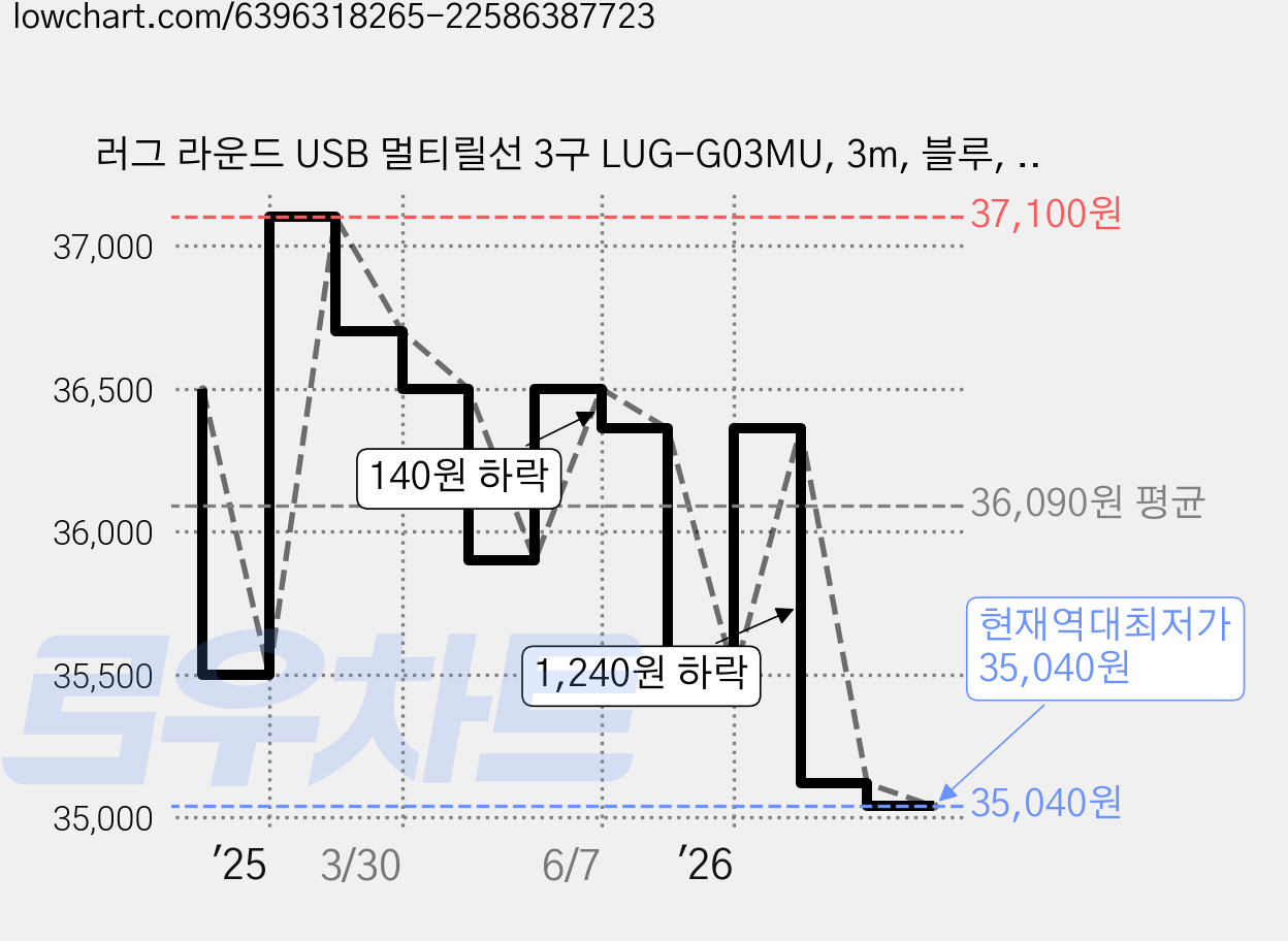 러그 라운드 USB 멀티릴선 3구 LUG-G03MU, 3m, 블루, 2개 가격 변동 차트, 현재가 35,040원, 역대최저가