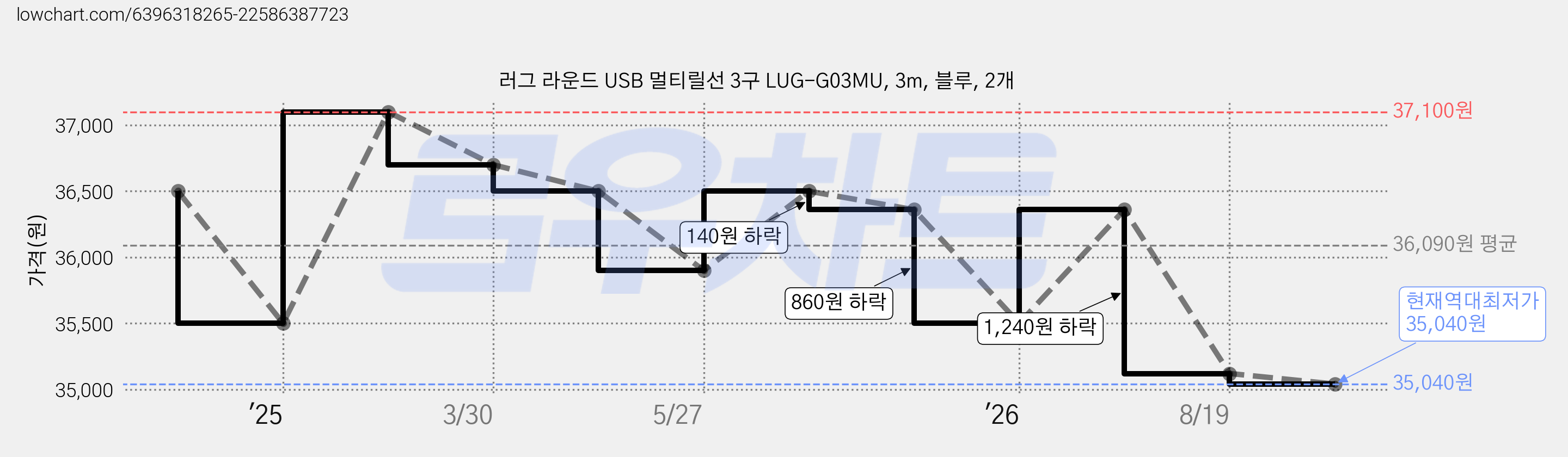 러그 라운드 USB 멀티릴선 3구 LUG-G03MU, 3m, 블루, 2개 가격 변동 차트, 현재가 35,040원, 역대최저가