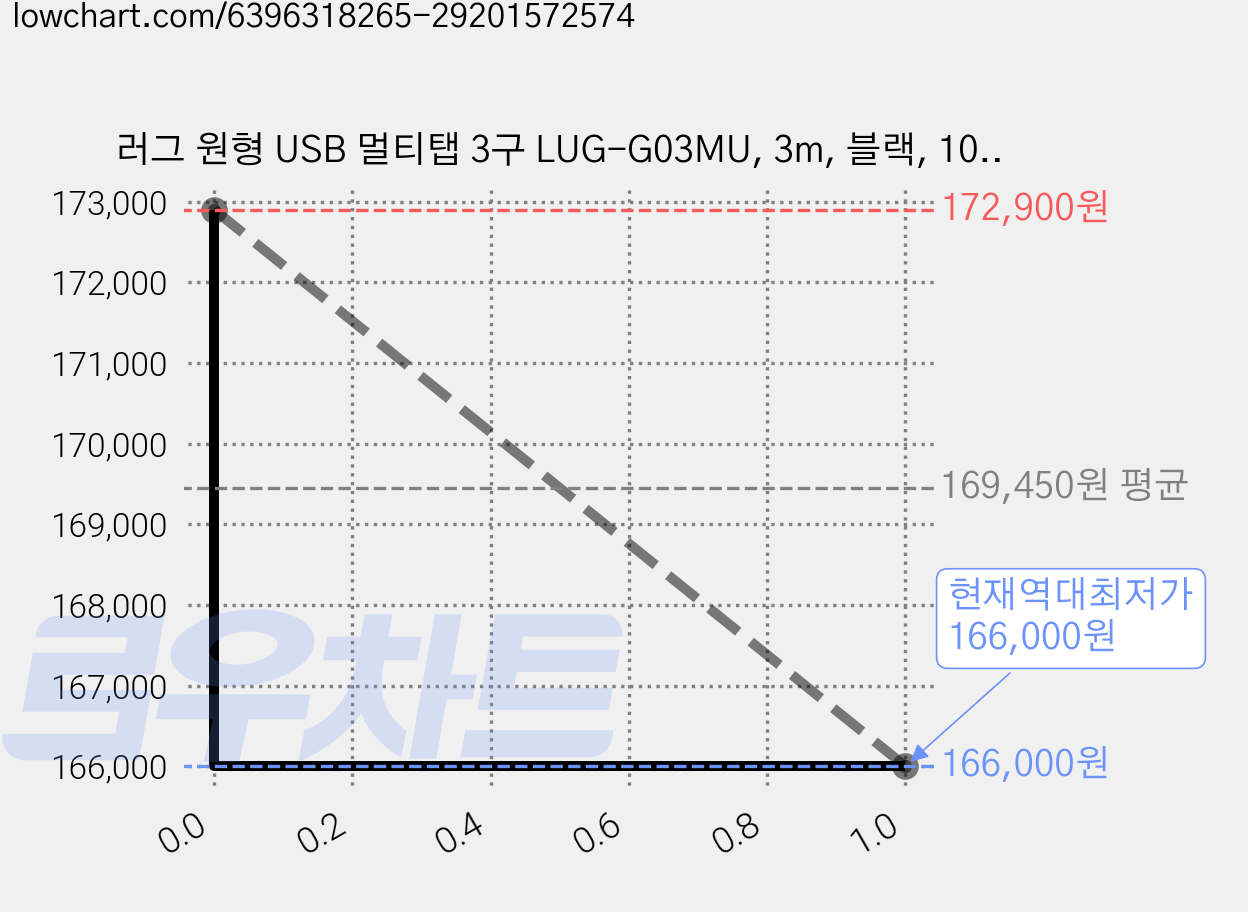 러그 원형 USB 멀티탭 3구 LUG-G03MU, 3m, 블랙, 10개 가격 변동 차트, 현재가 166,000원, 역대최저가
