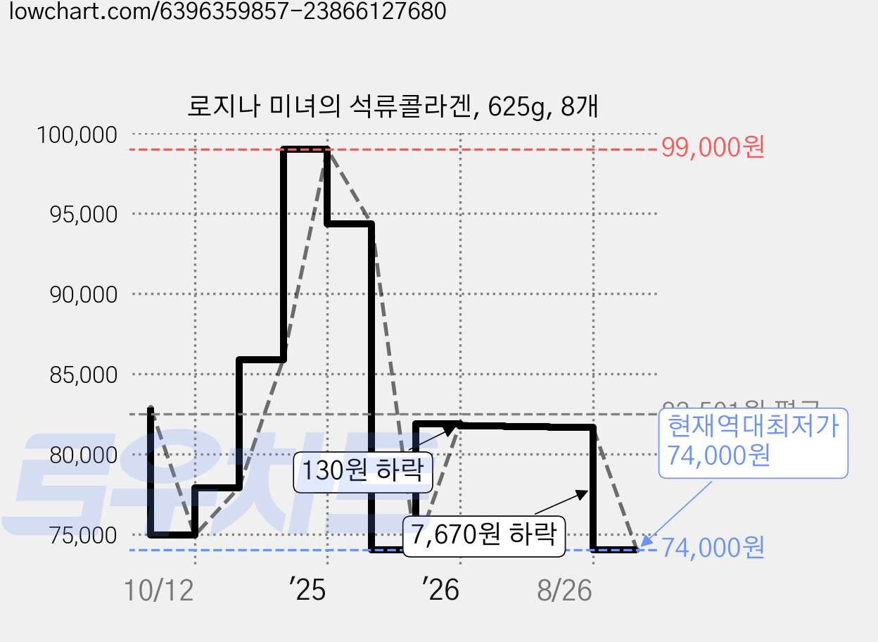 로지나 미녀의 석류콜라겐, 625g, 8개 가격 변동 차트, 현재가 74,000원, 역대최저가