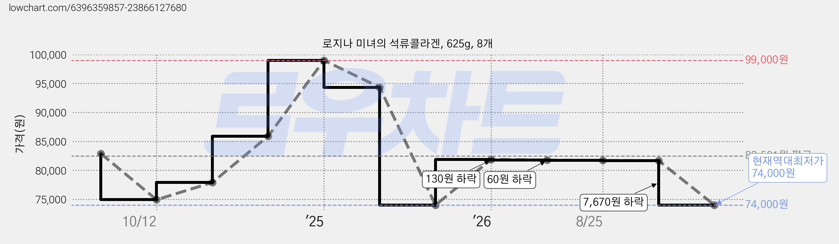 로지나 미녀의 석류콜라겐, 625g, 8개 가격 변동 차트, 현재가 74,000원, 역대최저가
