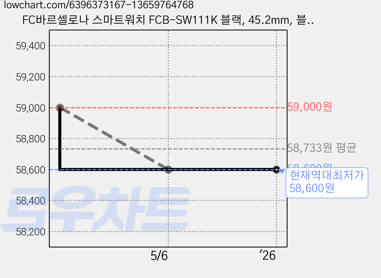 FC바르셀로나 스마트워치 FCB-SW111K 블랙, 45.2mm, 블루투스 가격 변동 차트, 현재가 58,600원, 역대최저가