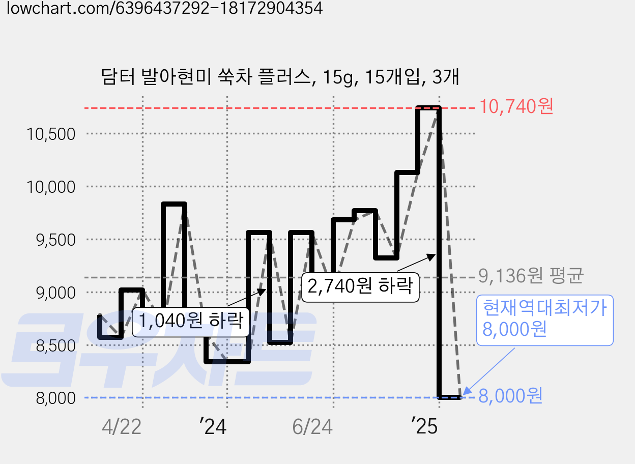 담터 발아현미 쑥차 플러스, 15g, 15개입, 3개 가격 변동 차트, 현재가 8,000원, 역대최저가